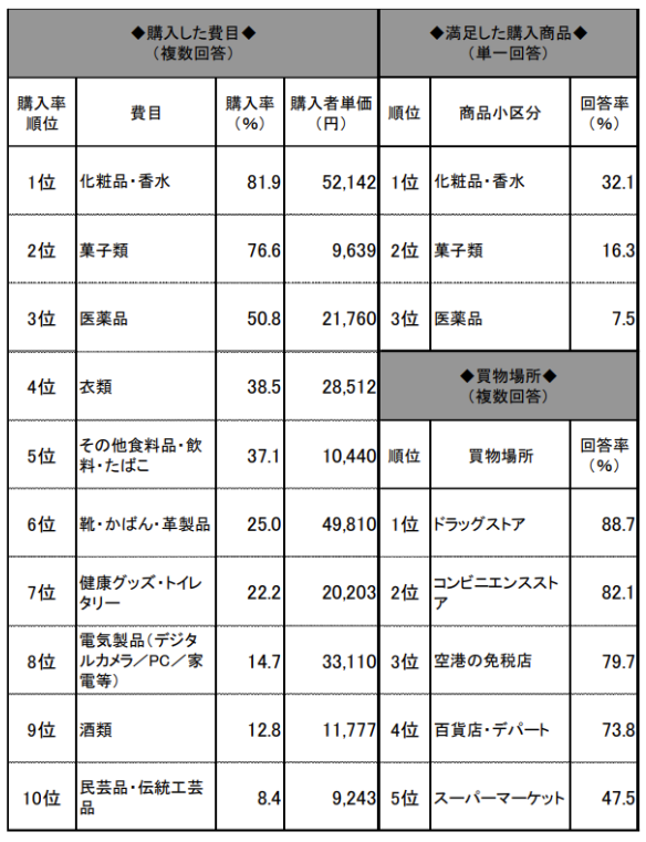 2019年調査比較参照データ