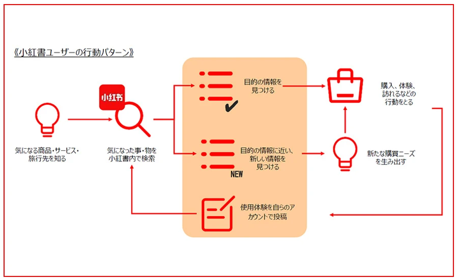 小紅書ユーザーの行動パターン