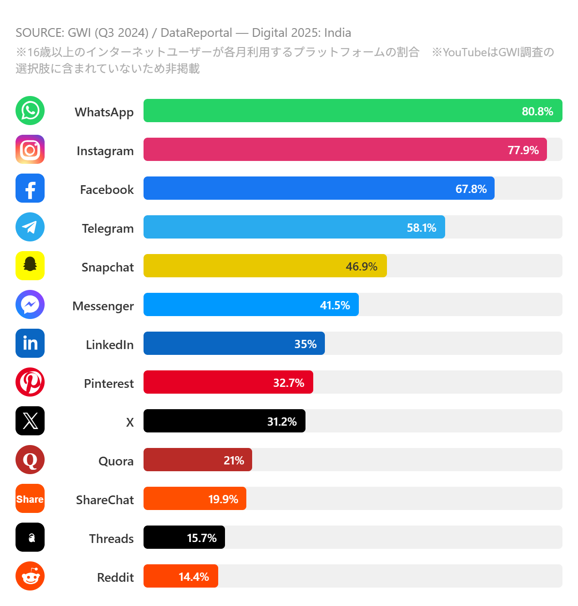 インドの月次SNS利用率(GWI Q3 2024)