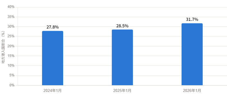 地方港入国割合の推移(2024年1月27.8%→2025年1月28.5%→2026年1月31.7%)