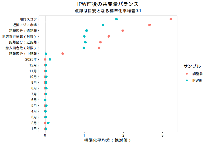 共変量バランス(love.plot)