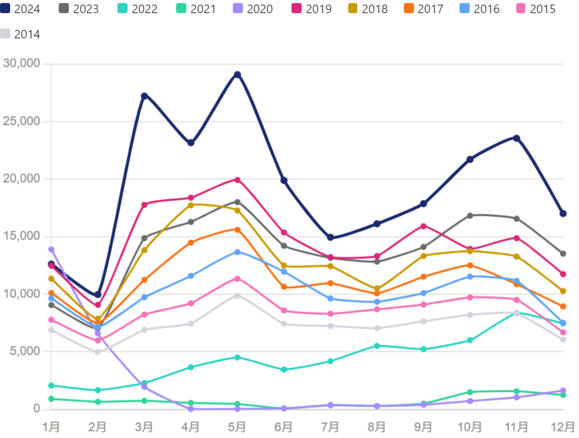 月別訪日インド人観光客数の推移（2014〜2024年・JNTO訪日外客統計）