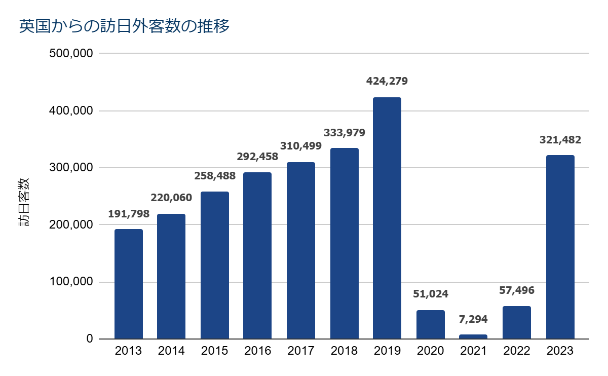 英国からの訪日外客数の推移(2013〜2023年・JNTO訪日外客統計)