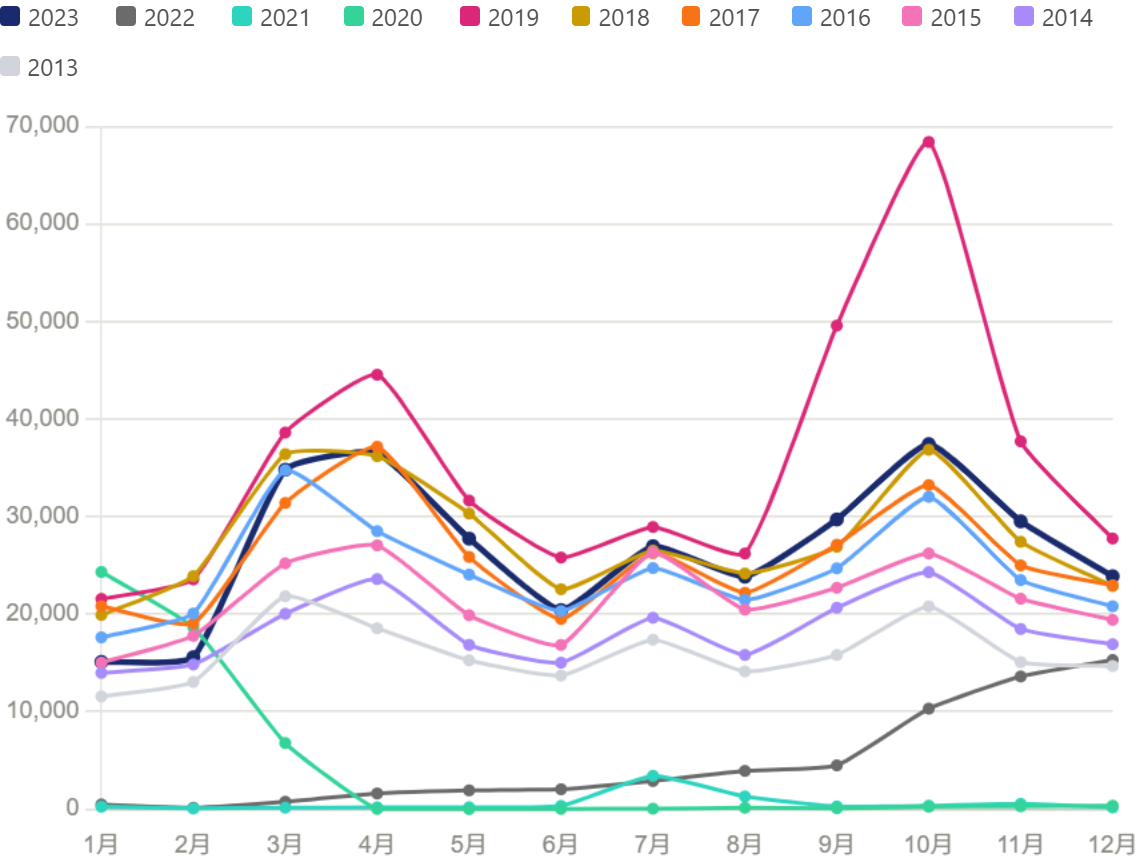 月別訪日イギリス人観光客数の推移(2013〜2023年・JNTO訪日外客統計)