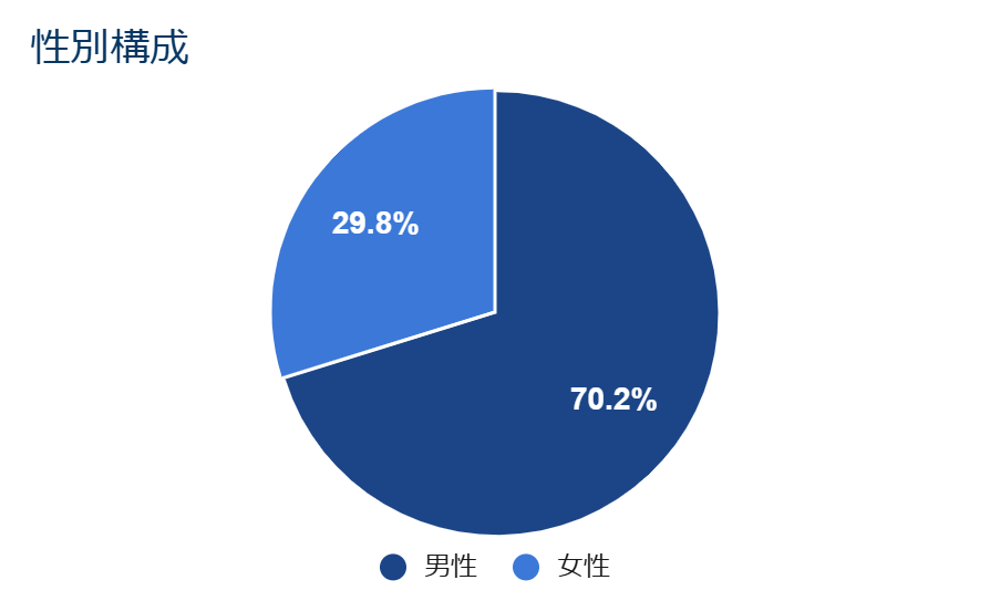 訪日イギリス人の性別構成(男性70.2%・女性29.8%)