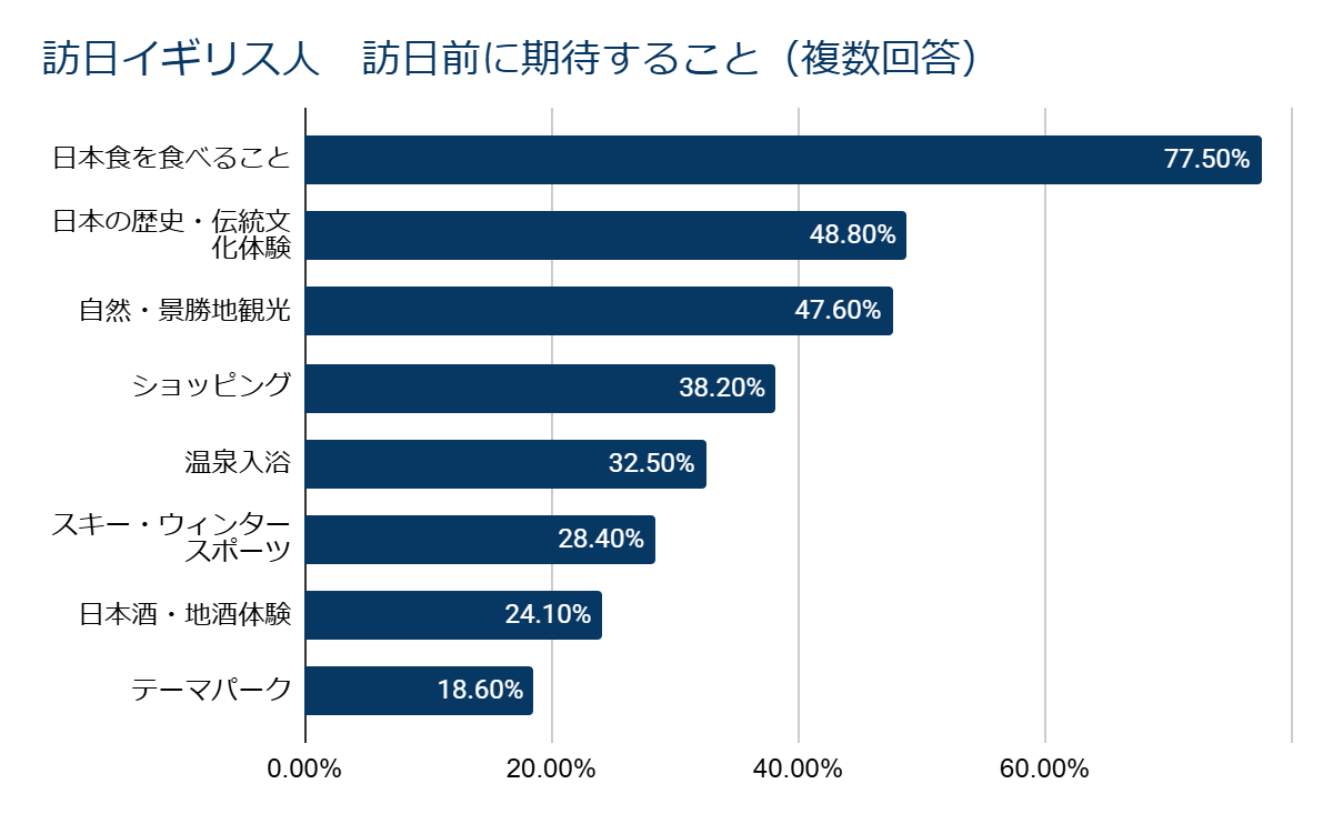 訪日イギリス人が訪日前に期待すること(複数回答)