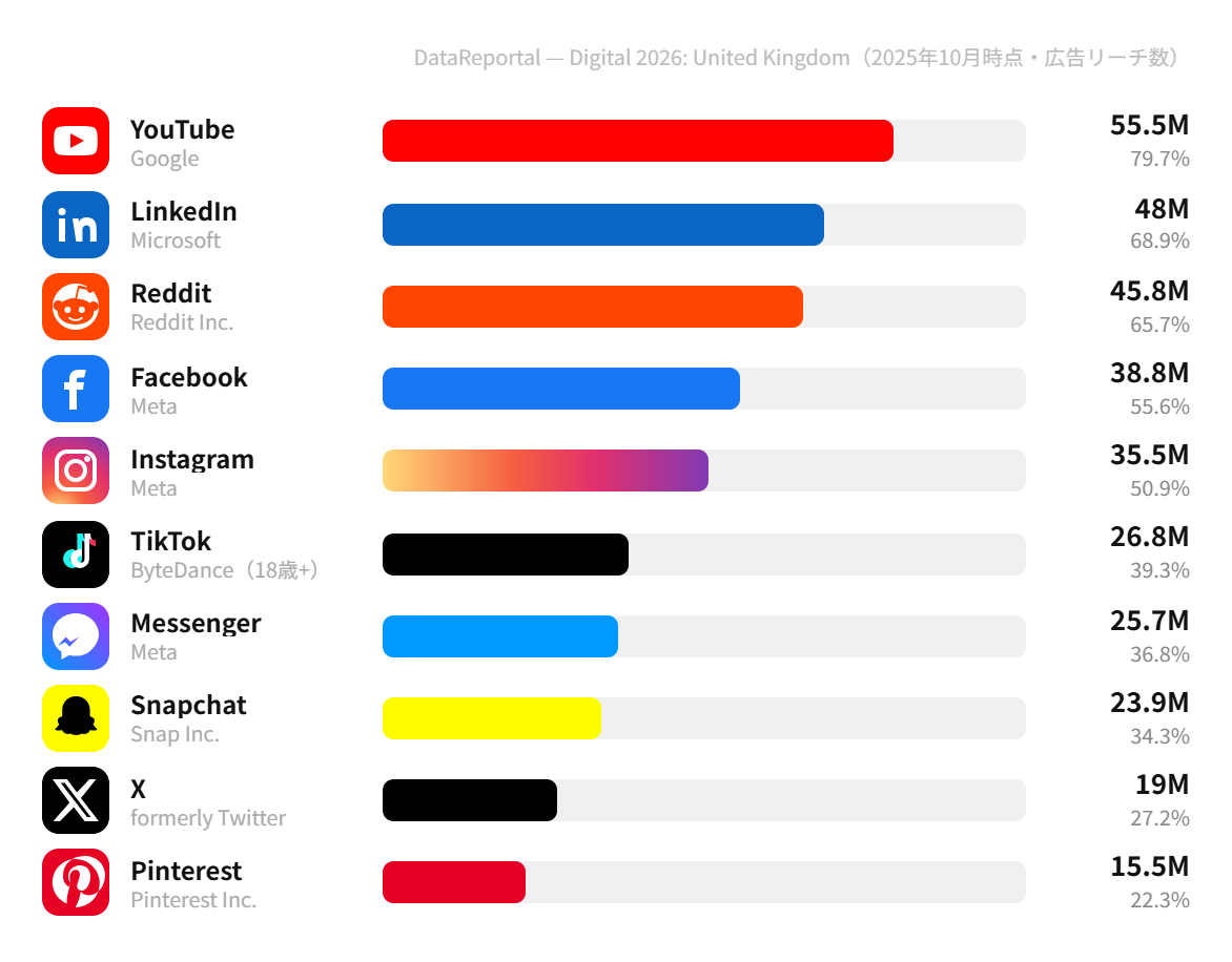 イギリスの主要SNS広告リーチ数(DataReportal Digital 2026 United Kingdom)