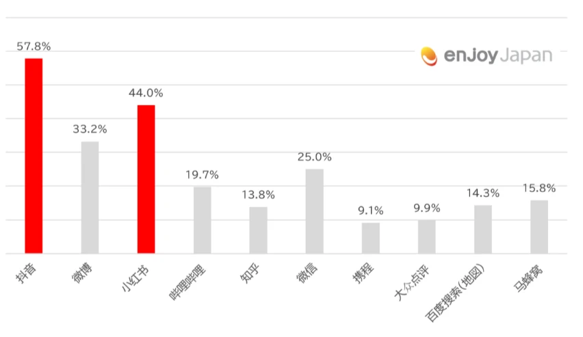 調査内容④ ~購買商品の共有メディア~