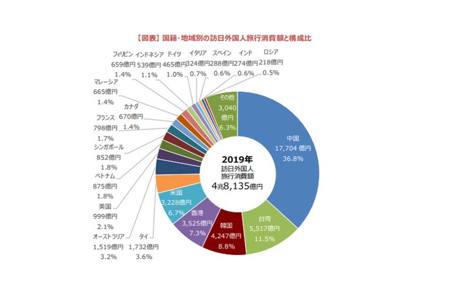 出典:訪日外国人の消費動向2019年 年次報告書(観光庁)
