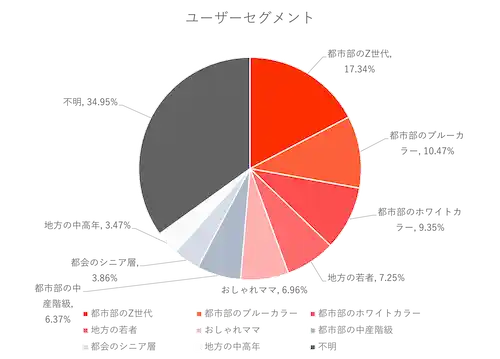 redユーザーセグメント