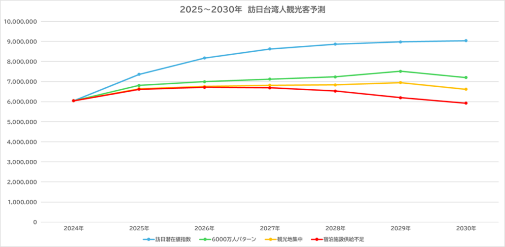 グラフ⑤訪日台湾人予測
