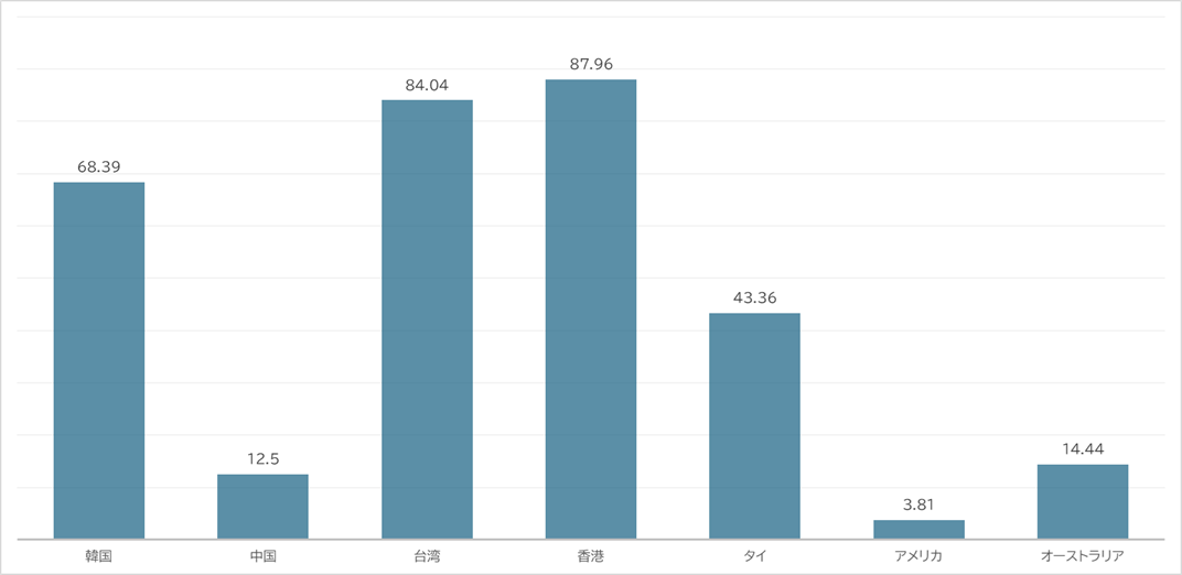 グラフ①訪日潜在値指数