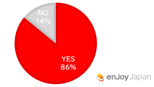調査内容⑤ ~クーポン利用意向率~訪日旅行意向者の86%がクーポンを利用すると回答。