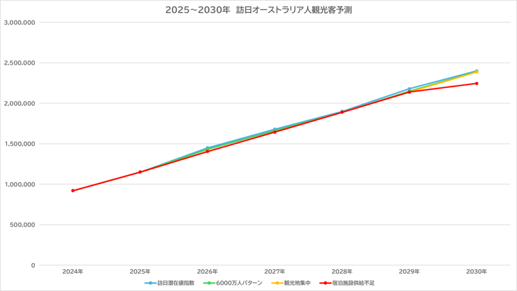 グラフ⑨訪日オーストラリア人予測