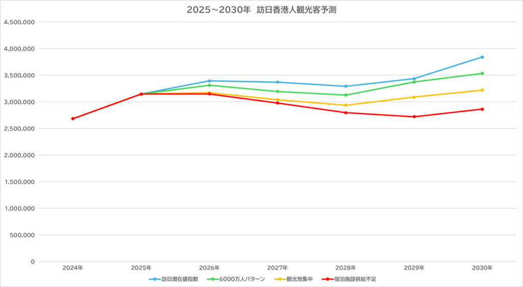 グラフ⑥訪日香港人予測