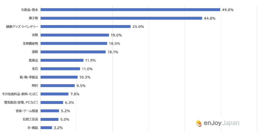 購買カテゴリー