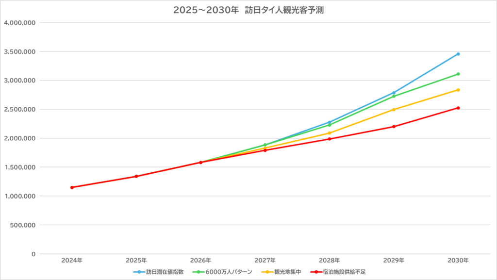 グラフ⑦訪日タイ人予測