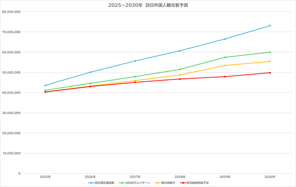 グラフ②2030年訪日予測