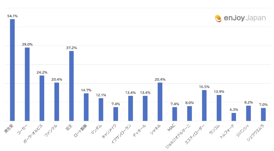 質問：（日本・買い物・化粧品・香水カテゴリーを選択した方のみ）購入したい商品の企業名・ブランド名 ※複数回答可