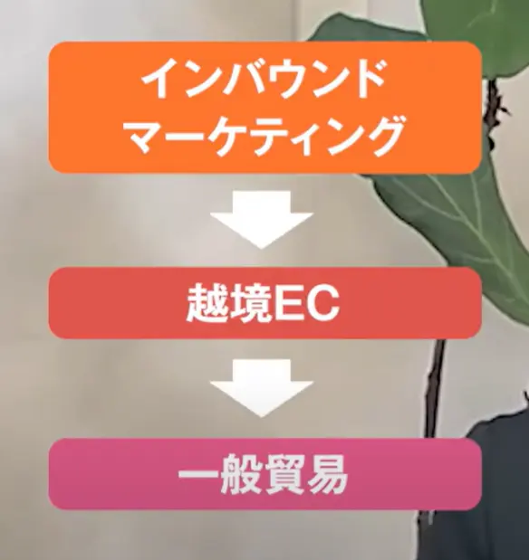 インバウンド・越境EC・一般貿易