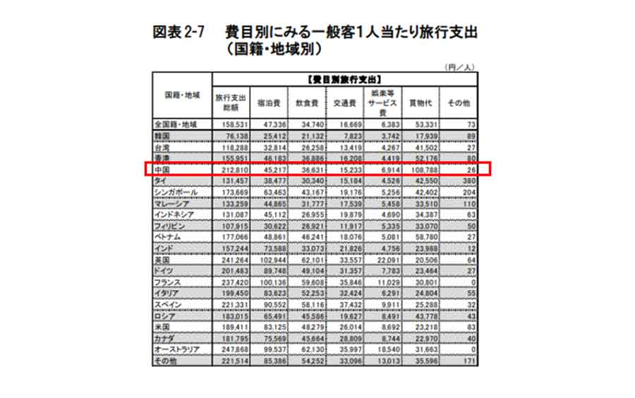 出典:訪日外国人の消費動向2019年 年次報告書(観光庁)