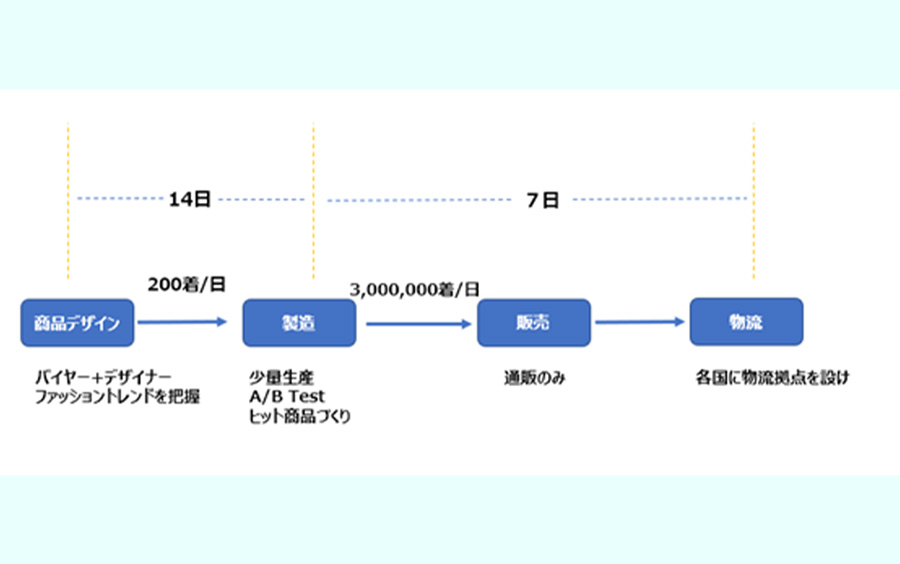サプライチェーンマネジメント