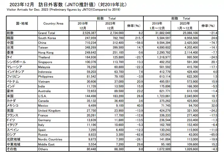 2023年12月訪日外客数(JNTO推計値)_図1