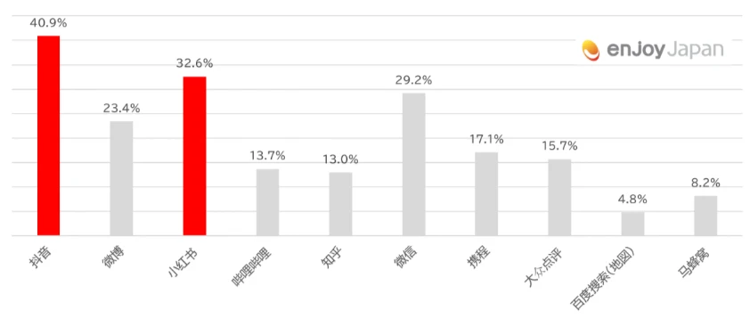 ■調査内容③ ~(訪日時)商品情報取得メディア~