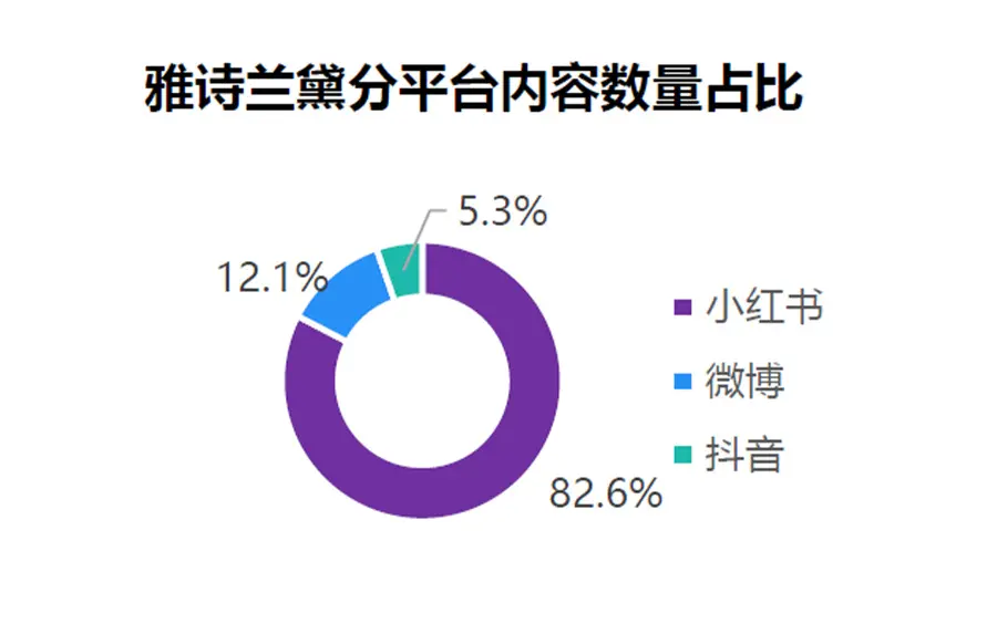 エスティローダーの中国SNS投下数量