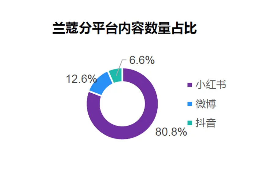 ランコムの中国SNS投下数量