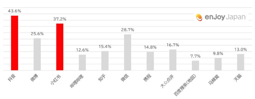 調査内容② ~比較検討メディア~