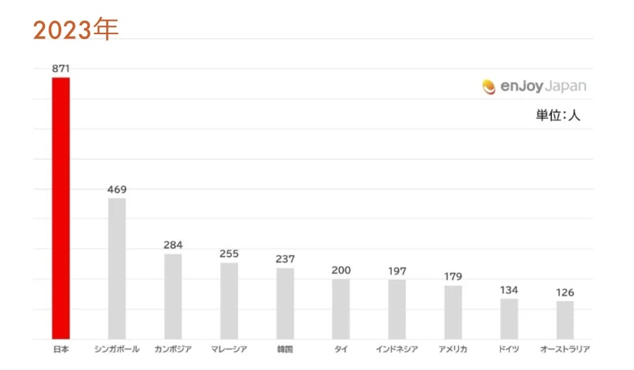 [質問] どの国に旅行したいですか？　※複数回答可、N=1140