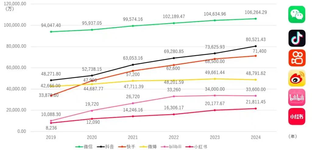 中国SNSのMAU推移