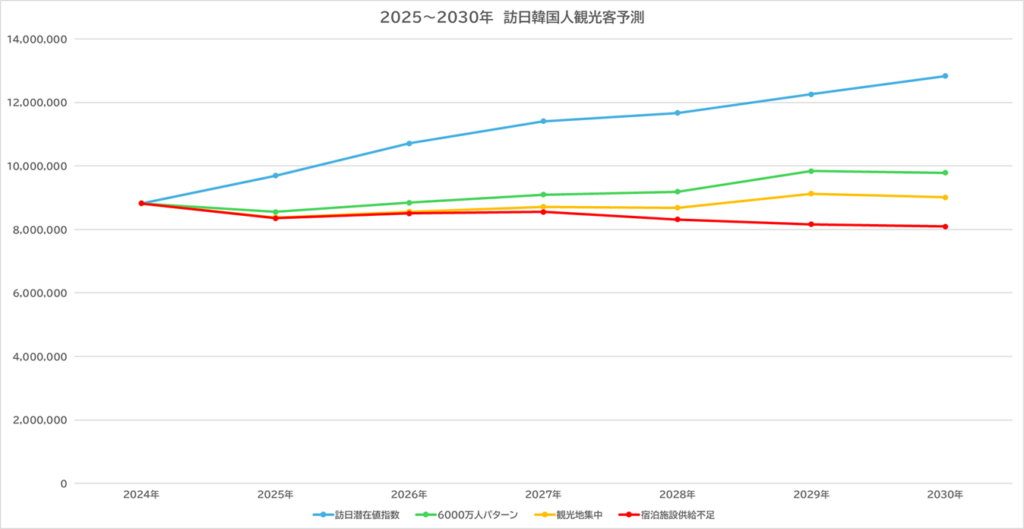 グラフ③訪日韓国人予測