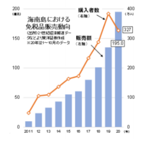 海南島における免税店販売動向