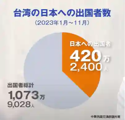 台湾の訪日動向の状況 引用:中華民国交通部観光署 日本への出国者約420万人出国者総計約1073万人