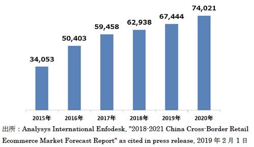 越境ec ライフスタイルトレーディング 中国プロモーション 中国マーケティング支援