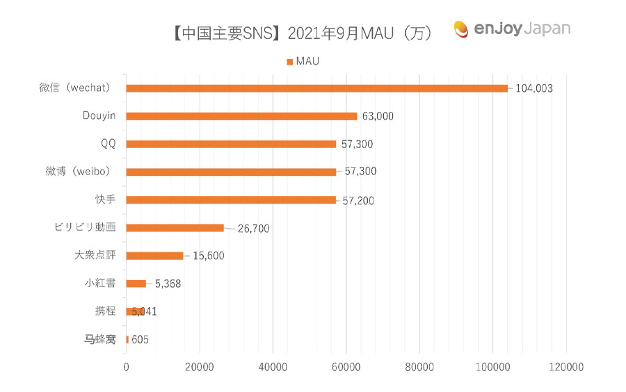 2021年9月中国主要SNS月間MAU