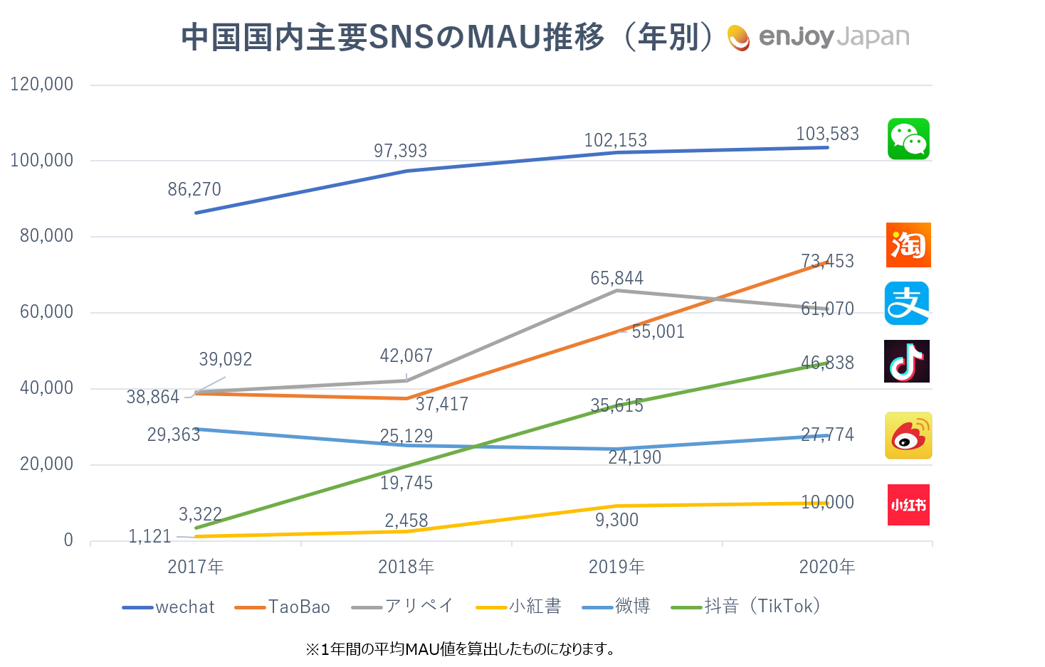 中国国内主要SNSのMAU推移（年別）