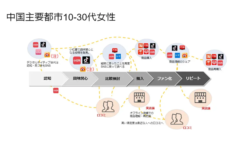 2022年版 中国人女性消費者のカスタマージャーニーまとめ 株式会社enjoy Japan 中国プロモーション 中国マーケティング支援