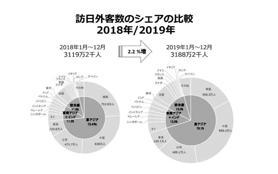 引用元：日本政府観光局（JNTO）|訪日外客数のシェアの比較