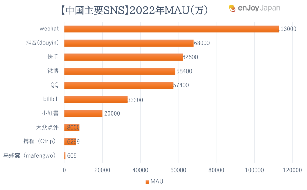 中国主要SNS 2022年MAU（万）